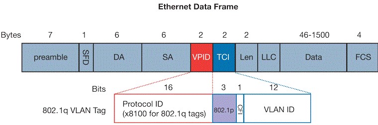 محل قرار گیری ۸۰۲.۱p در Frame Ethernet